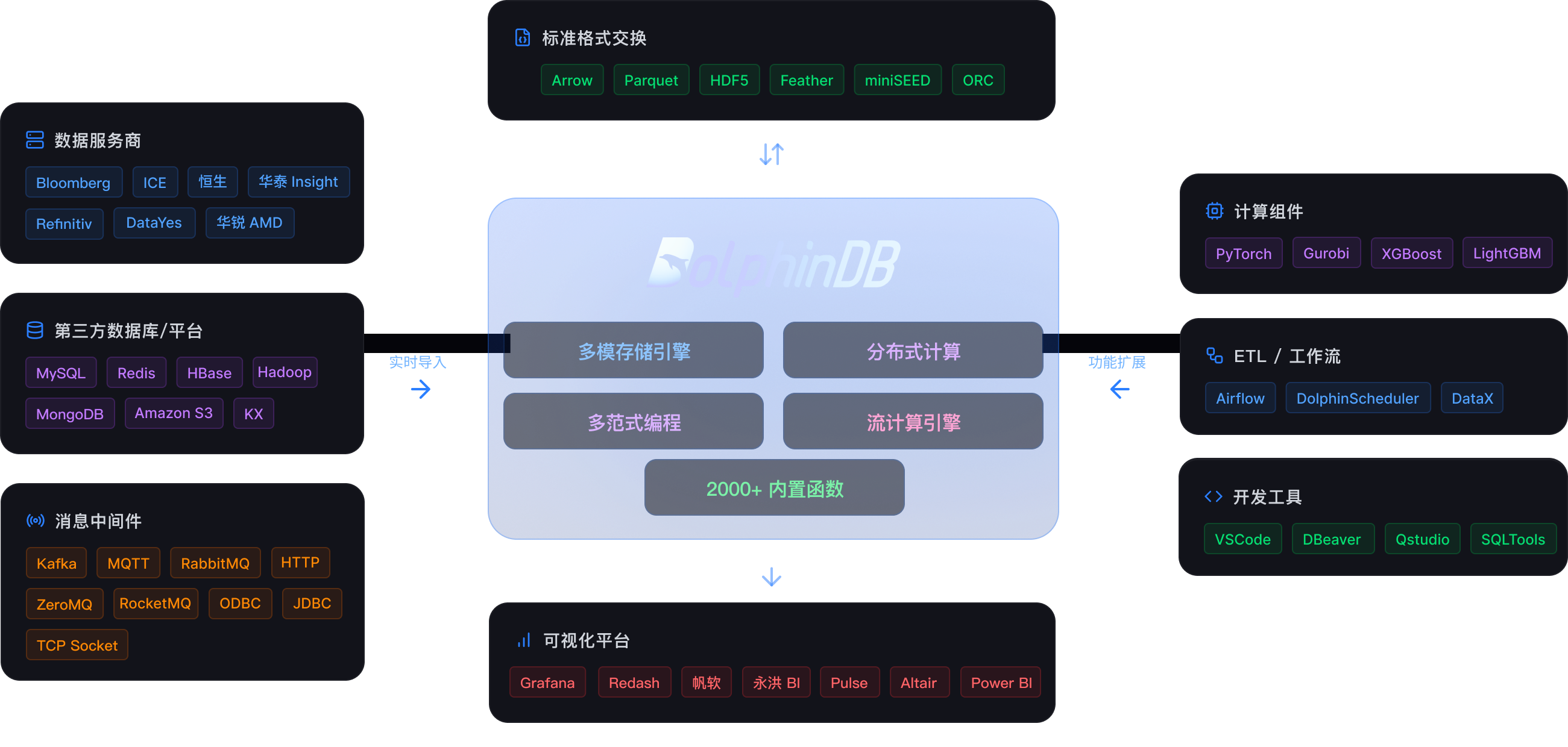 无缝集成技术栈