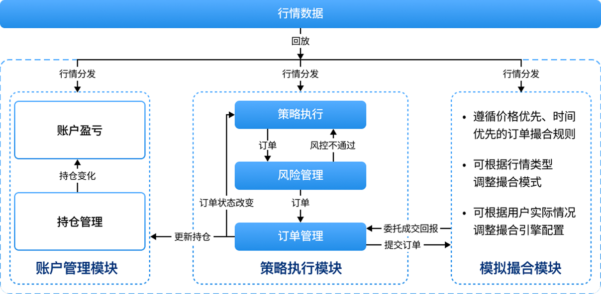 策略研发